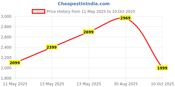 tatacliq.com Puma Men's SOFTRIDE Runphlo Black Running Shoes puma Price History Graph from 11 May 2025 to 10 Oct 2025