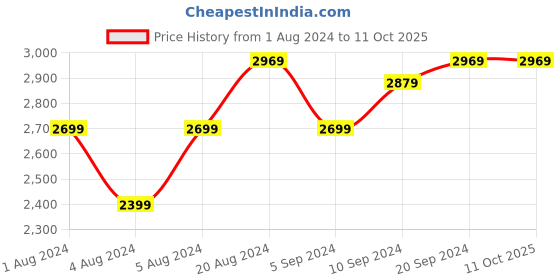 tatacliq.com Puma Men's SOFTRIDE Runphlo Red Running Shoes puma Price History Graph from 1 Aug 2024 to 10 Oct 2025
