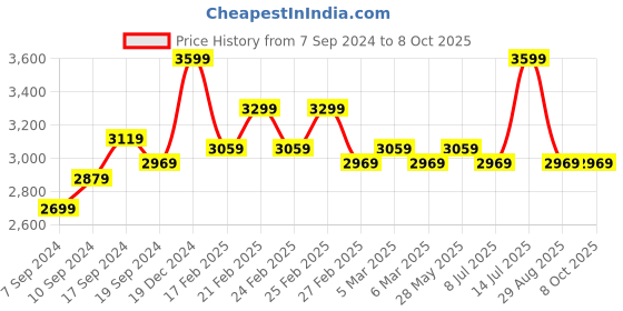 tatacliq.com Puma Men's SOFTRIDE Runphlo Red Running Shoes puma Price History Graph from 7 Sep 2024 to 7 Oct 2025