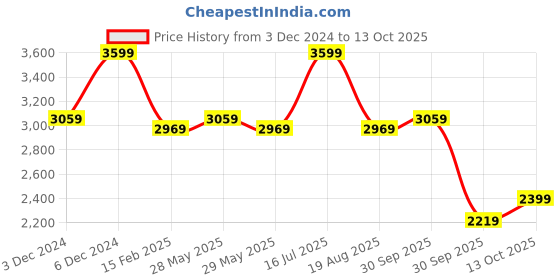 tatacliq.com Puma Men's SOFTRIDE Runphlo Red Running Shoes puma Price History Graph from 3 Dec 2024 to 13 Oct 2025