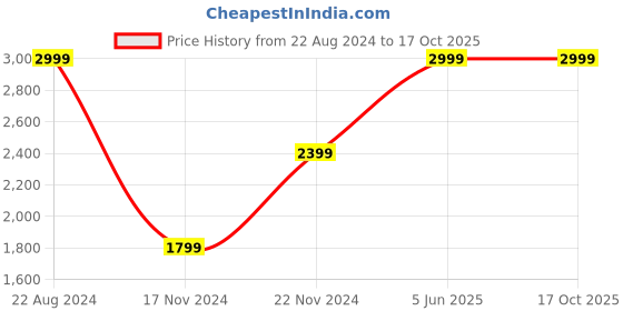 tatacliq.com Puma Men's Softride Seave Black Cross Strap Sandals puma Price History Graph from 22 Aug 2024 to 15 Oct 2025