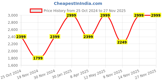tatacliq.com Puma Men's Softride Seave Black Cross Strap Sandals puma Price History Graph from 25 Oct 2024 to 26 Nov 2025