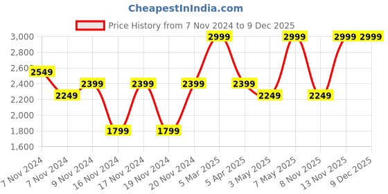 tatacliq.com Puma Men's Softride Seave Black Cross Strap Sandals puma Price History Graph from 7 Nov 2024 to 9 Dec 2025