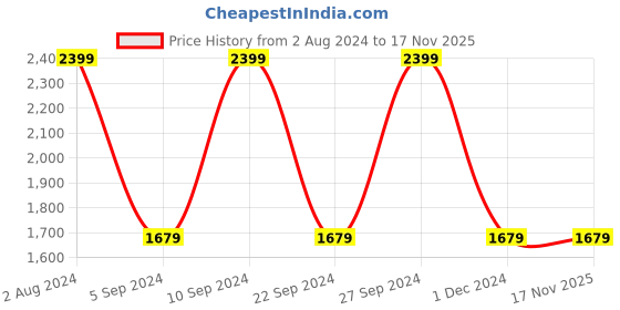 tatacliq.com Puma Men's SOFTRIDE Seave Black Flip Flops puma Price History Graph from 2 Aug 2024 to 16 Nov 2025