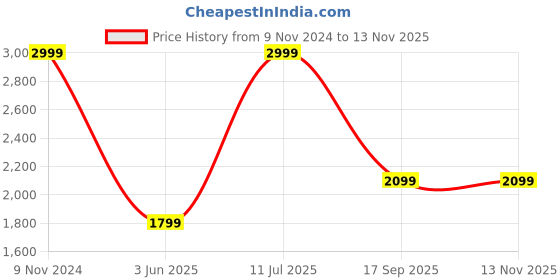 tatacliq.com Puma Men's SOFTRIDE Seave Chocolate Brown Cross Strap Sandals puma Price History Graph from 9 Nov 2024 to 12 Nov 2025