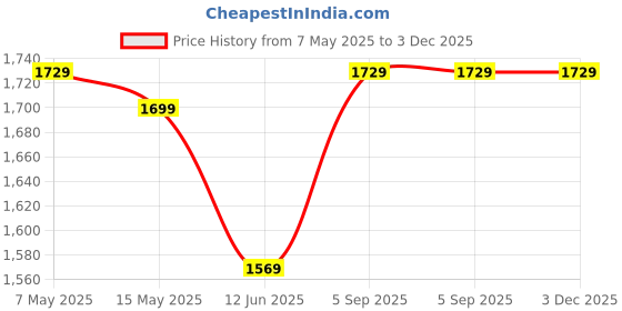 tatacliq.com Puma Men's SOFTRIDE Seave Club Navy Floater Sandals puma Price History Graph from 7 May 2025 to 3 Dec 2025