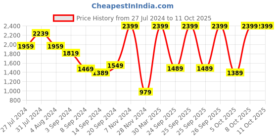 tatacliq.com Puma Men's Softride Seave Feather Gray Thongs Flip Flops puma Price History Graph from 27 Jul 2024 to 11 Oct 2025