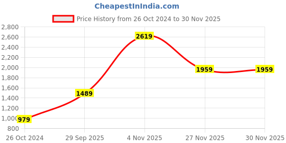 tatacliq.com Puma Men's Softride Seave Feather Gray Thongs Flip Flops puma Price History Graph from 26 Oct 2024 to 29 Nov 2025