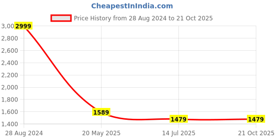 tatacliq.com Puma Men's Softride Seave Grey Cross Strap Sandals puma Price History Graph from 28 Aug 2024 to 21 Oct 2025