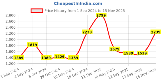 tatacliq.com Puma Men's Softride Seave Navy Flip Flops puma Price History Graph from 1 Sep 2024 to 15 Nov 2025