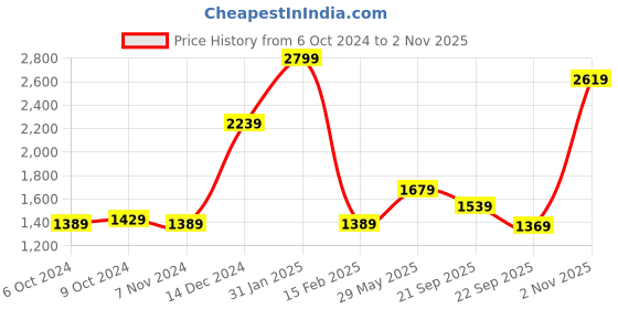 tatacliq.com Puma Men's Softride Seave Navy Flip Flops puma Price History Graph from 6 Oct 2024 to 2 Nov 2025