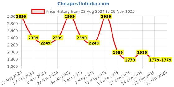 tatacliq.com Puma Men's Softride Seave Olive Cross Strap Sandals puma Price History Graph from 22 Aug 2024 to 28 Nov 2025
