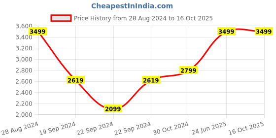 tatacliq.com Puma Men's Softride Seave Proplex Black Floater Sandals puma Price History Graph from 28 Aug 2024 to 15 Oct 2025