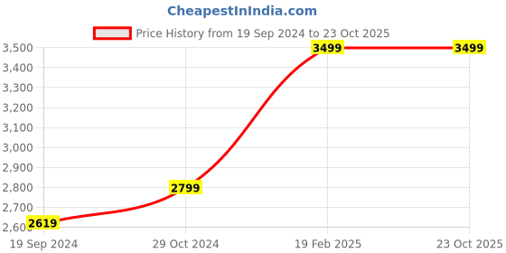 tatacliq.com Puma Men's Softride Seave Proplex Black Floater Sandals puma Price History Graph from 19 Sep 2024 to 23 Oct 2025