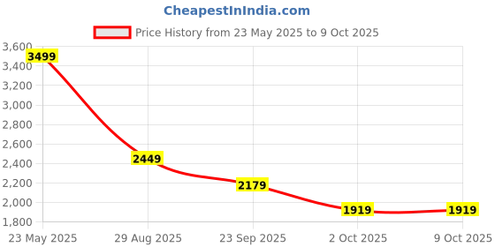 tatacliq.com Puma Men's Softride Seave Proplex Mineral Grey Floater Sandals puma Price History Graph from 23 May 2025 to 9 Oct 2025