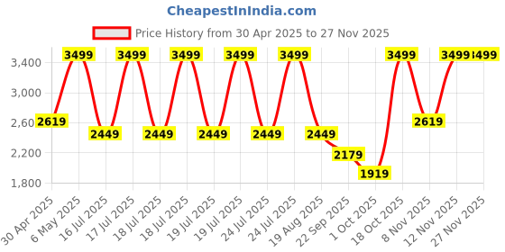 tatacliq.com Puma Men's Softride Seave Proplex Mineral Grey Floater Sandals puma Price History Graph from 30 Apr 2025 to 25 Nov 2025