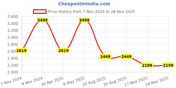 tatacliq.com Puma Men's Softride Seave Proplex Strong Grey Floater Sandals puma Price History Graph from 7 Nov 2024 to 28 Nov 2025