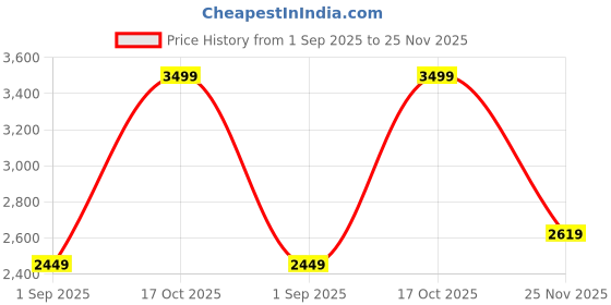 tatacliq.com Puma Men's Softride Seave Proplex Strong Grey Floater Sandals puma Price History Graph from 1 Sep 2025 to 25 Nov 2025