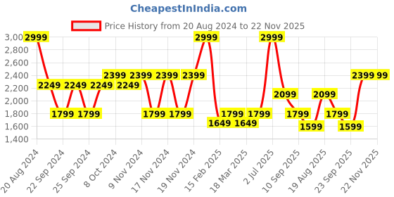 tatacliq.com Puma Men's SOFTRIDE Seave V1 Black Flip Flops puma Price History Graph from 20 Aug 2024 to 21 Nov 2025