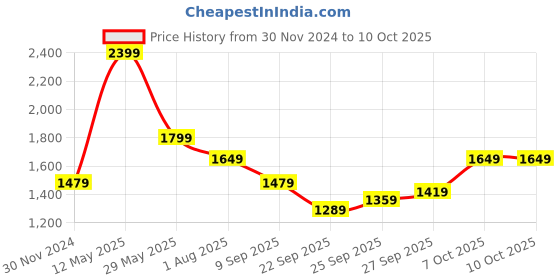 tatacliq.com Puma Men's Softride Seave Xpress Black Flip Flops puma Price History Graph from 30 Nov 2024 to 9 Oct 2025