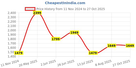 tatacliq.com Puma Men's Softride Seave Xpress Black Flip Flops puma Price History Graph from 11 Nov 2024 to 27 Oct 2025
