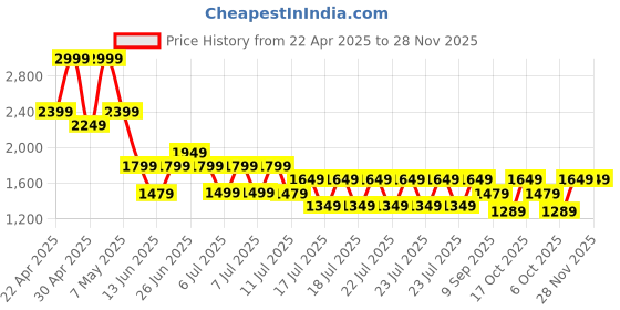tatacliq.com Puma Men's Softride Seave Xpress Black Flip Flops puma Price History Graph from 22 Apr 2025 to 27 Nov 2025