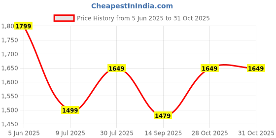 tatacliq.com Puma Men's Softride Seave Xpress Black Flip Flops puma Price History Graph from 5 Jun 2025 to 30 Oct 2025