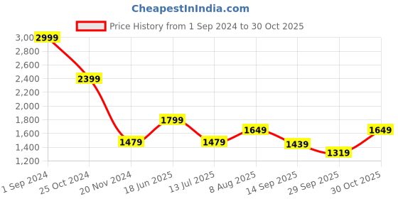 tatacliq.com Puma Men's Softride Seave Xpress Mineral Grey Flip Flops puma Price History Graph from 1 Sep 2024 to 30 Oct 2025