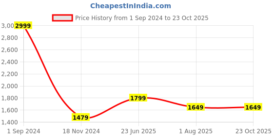 tatacliq.com Puma Men's Softride Seave Xpress Mineral Grey Flip Flops puma Price History Graph from 1 Sep 2024 to 23 Oct 2025