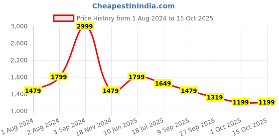 tatacliq.com Puma Men's Softride Seave Xpress Mineral Grey Flip Flops puma Price History Graph from 1 Aug 2024 to 14 Oct 2025