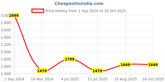 tatacliq.com Puma Men's Softride Seave Xpress Mineral Grey Flip Flops puma Price History Graph from 1 Sep 2024 to 16 Oct 2025