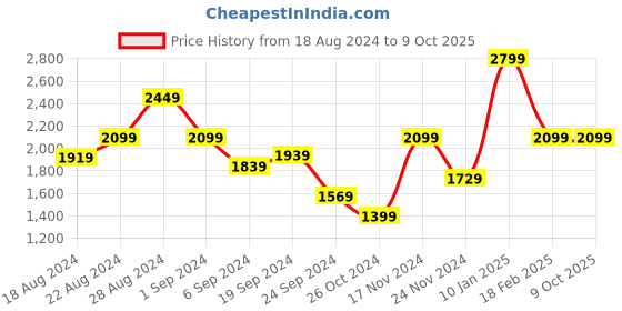 tatacliq.com Puma Men's Softride Slide Massage Coal Black Slides puma Price History Graph from 18 Aug 2024 to 7 Oct 2025