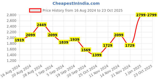 tatacliq.com Puma Men's Softride Slide Massage Coal Black Slides puma Price History Graph from 16 Aug 2024 to 22 Oct 2025