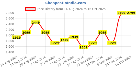 tatacliq.com Puma Men's Softride Slide Massage Coal Black Slides puma Price History Graph from 14 Aug 2024 to 16 Oct 2025