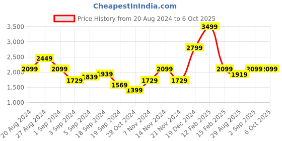 tatacliq.com Puma Men's Softride Slide Massage Coal Black Slides puma Price History Graph from 20 Aug 2024 to 6 Oct 2025
