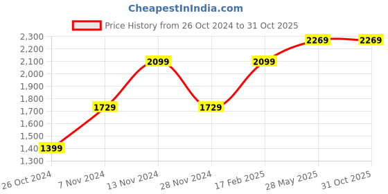 tatacliq.com Puma Men's Softride Slide Massage Coal Black Slides puma Price History Graph from 26 Oct 2024 to 31 Oct 2025