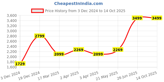tatacliq.com Puma Men's Softride Slide Massage Coal Black Slides puma Price History Graph from 3 Dec 2024 to 13 Oct 2025
