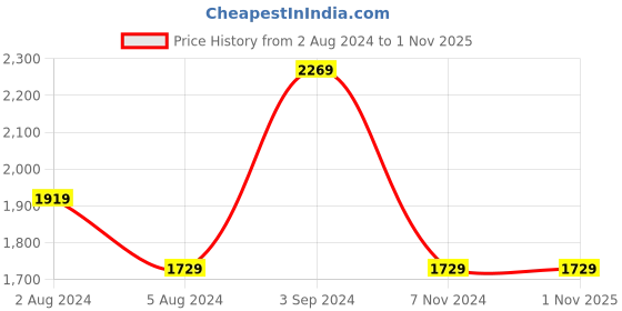 tatacliq.com Puma Men's Softride Slide Massage Jet Black Slides puma Price History Graph from 2 Aug 2024 to 31 Oct 2025