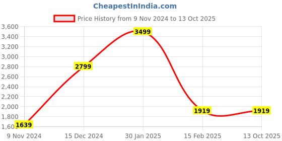 tatacliq.com Puma Men's Softride Super White Slides puma Price History Graph from 9 Nov 2024 to 13 Oct 2025