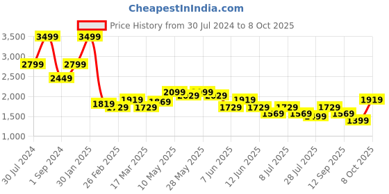 tatacliq.com Puma Men's Softride Super White Slides puma Price History Graph from 30 Jul 2024 to 8 Oct 2025