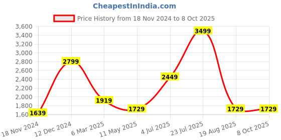 tatacliq.com Puma Men's Softride Super White Slides puma Price History Graph from 18 Nov 2024 to 7 Oct 2025