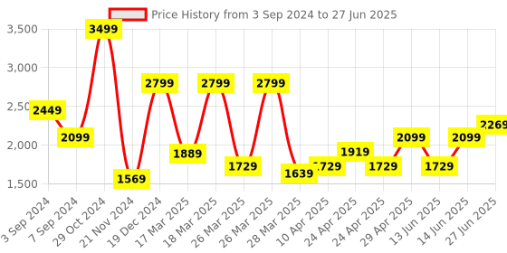 tatacliq.com Puma Men's Softride Super White Slides puma Price History Graph from 3 Sep 2024 to 27 Jun 2025