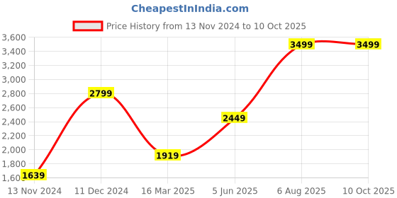 tatacliq.com Puma Men's Softride Super White Slides puma Price History Graph from 13 Nov 2024 to 9 Oct 2025