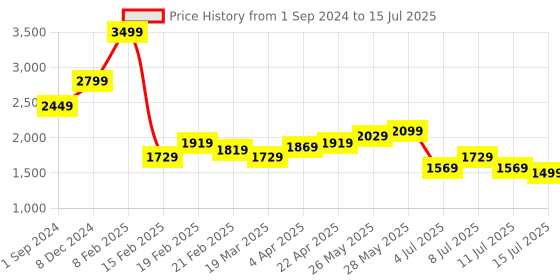 tatacliq.com Puma Men's Softride Super White Slides puma Price History Graph from 1 Sep 2024 to 15 Jul 2025