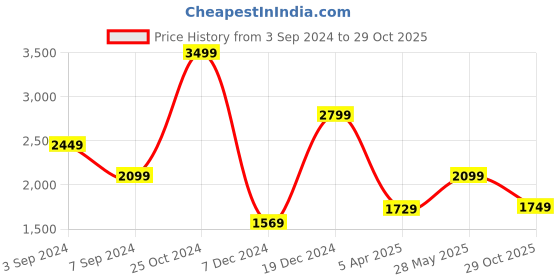 tatacliq.com Puma Men's Softride Super White Slides puma Price History Graph from 3 Sep 2024 to 29 Oct 2025
