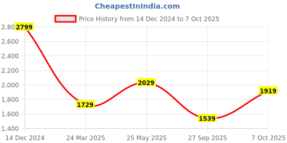 tatacliq.com Puma Men's Softride Super White Slides puma Price History Graph from 14 Dec 2024 to 7 Oct 2025