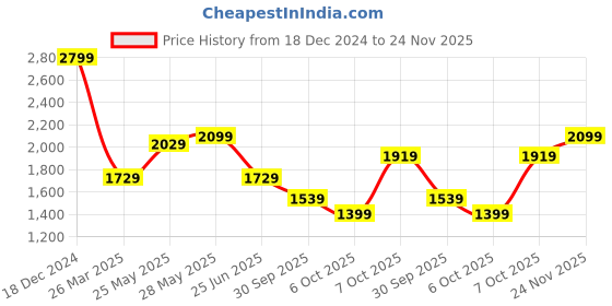 tatacliq.com Puma Men's Softride Super White Slides puma Price History Graph from 18 Dec 2024 to 24 Nov 2025
