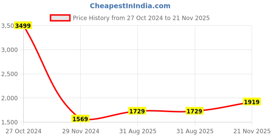 tatacliq.com Puma Men's Softride Super White Slides puma Price History Graph from 27 Oct 2024 to 21 Nov 2025