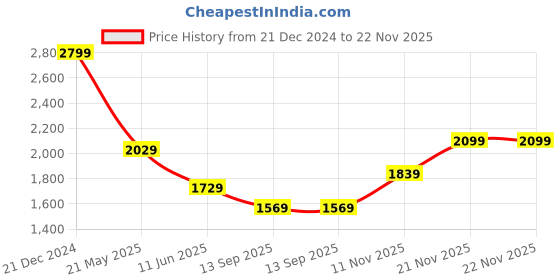 tatacliq.com Puma Men's Softride Super White Slides puma Price History Graph from 21 Dec 2024 to 22 Nov 2025