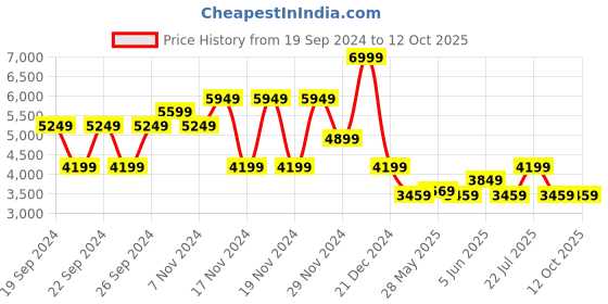 tatacliq.com Puma Men's SOFTRIDE Sway Black Running Shoes puma Price History Graph from 19 Sep 2024 to 12 Oct 2025